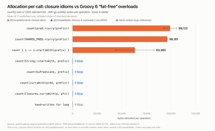 Allocation per call: closure idioms vs Groovy 6 fat-free overloads