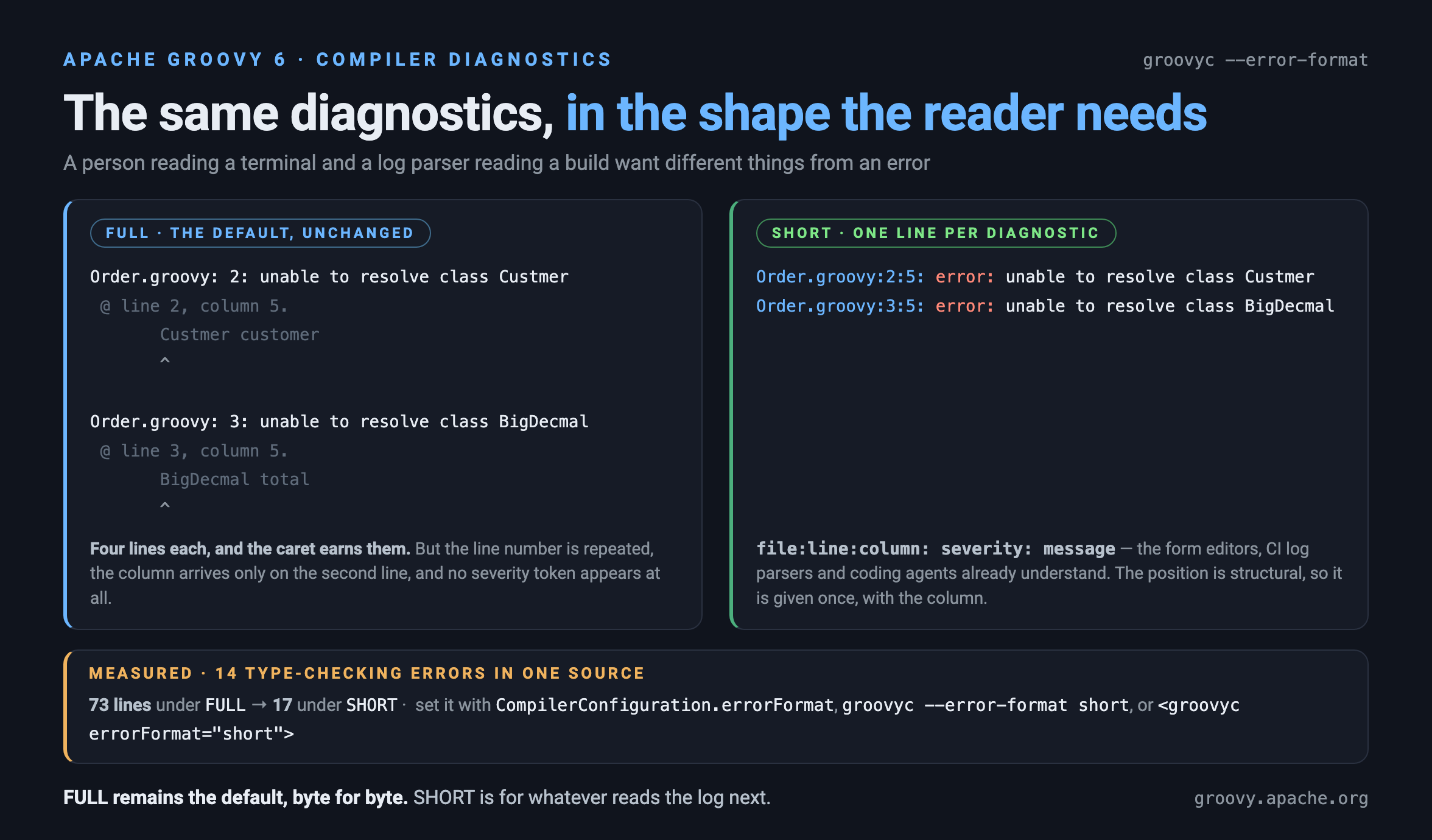The same diagnostics rendered two ways: the FULL default with source line and caret, and one parseable line per diagnostic under SHORT